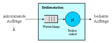 Bild einer MM1-Warteschlange